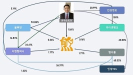 대웅그룹 재주는 우루사가, 실속은 윤재승 회장이?