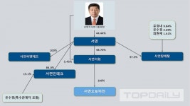유양석 서연그룹 회장, 안정적 수익 근원은 내부거래
