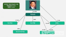 태광실업 흔들리지 않는 경영승계, 준비된 작업의 성과