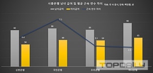 [남녀 임금격차 공시가 답인가?]③ 4호봉이 연봉 3000만 원 차이?