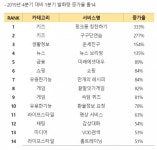 KT 기가지니, AI 서비스 이용 증가… 급상승 1위 핑크퐁