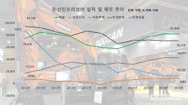 두산인프라코어 부담 커지는 두산그룹 녹록치 않네