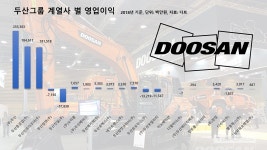 두산인프라코어 부담 커지는 두산그룹 녹록치 않네