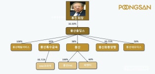 풍산홀딩스, 중견기업이라 한숨 돌린 이유는?