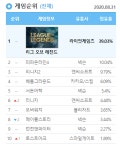 피파온라인4가 리그오브레전드 제쳤다?