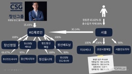 [중견기업 일감몰아주기]㊳ 창신INC의 목표는 부의 대물림