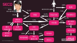 세코그룹 복잡한 지배구조, 승계 트리거 언제 당겨지나