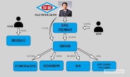 대한유화 이순규 회장, 81억 한남더힐 현금매입은 일감몰아주기 덕분