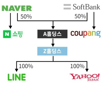 쿠팡 VS 네이버 OTT 구독 경쟁, '손정의'가 웃는 이유