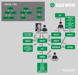대원강업 장자 상속? 지배구조는 여전히 안갯속