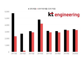 구현모 KT '디지코' 전환 수혜 KT엔지니어링…파산 위기, 일감몰아주기로 돌파?
