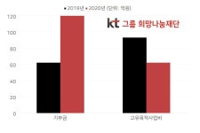 KT그룹 유일 공익법인 KT그룹희망나눔재단, 기부금 늘어도 장학금 줄였다