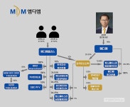 [중견기업 일감몰아주기] 본업 버린 엠디엠, 엠디엠플러스 키워주기 위함이었나