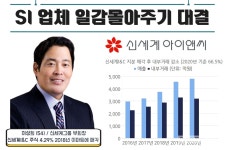 [SI업체 일감몰아주기 대결] 정용진 지분과 함께 단물 빠진 신세계I&C, 내부거래는 계속된다