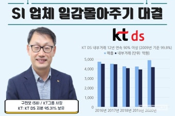 [SI업체 일감몰아주기 대결] '디지코' 특혜 KT DS…우정민 대표, 구현모 라인 '든든'