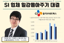 [SI업체 일감몰아주기 대결] 이선호 등판용 CJ올리브네트웍스, 마무리는 CJ올리브영에서