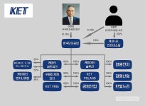 [중견기업 일감몰아주기] 한국단자공업 승계작업, 무게감 커지는 케.이.티.인터내쇼날
