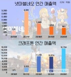 25조원 크래프톤 대신 3조원 넷마블네오가 더 매력적일까