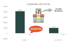 세븐일레븐 해외진출도 어렵고…할인경쟁만이 부진 탈출 답일까