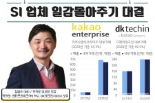 김범수, 카카오로 카카오엔터프라이즈-디케이테크인 뒷바라지 [SI업체 일감몰아주기 대결]