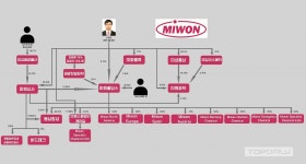 미원상사그룹, 감춰진 지분 속 승계 포인트는 미원종합물산 [중견기업 일감몰아주기]