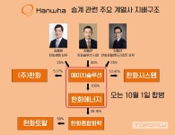 사업활동 없었던 한화그룹 에이치솔루션…다 계획이 있었구나
