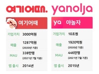 여기어때 절실한 인터파크 인수, 야놀자 마지막 설욕 기회