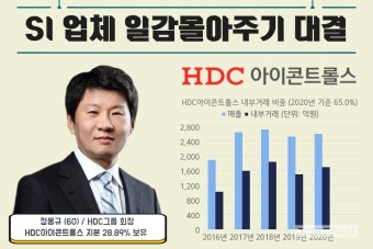정몽규 HDC그룹 회장, 자금줄 'HDC아이콘트롤스' 본격 키우기 [SI업체 일감몰아주기 대결]