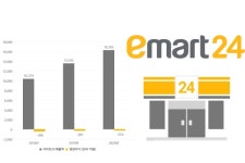 편의점 출점 제한 연장, 막내 이마트24에 득일까 독일까