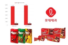 1위 탈환 노리는 롯데제과, 글로벌 버전 빼빼로데이가 답?