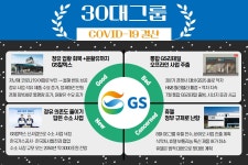 [30대그룹 코로나 결산] 신사업 찾아 나선 GS그룹, 해결과제로 남은 휴젤‧유통 오프라인