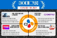 [30대그룹 코로나 결산] CJ그룹, 제일제당+ENM 웃지만…코로나에 발 묶인 CGV