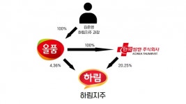 일감몰아주기 정조준 하림그룹, 올품-한국인베스트먼트 합병으로 승계 돌파?