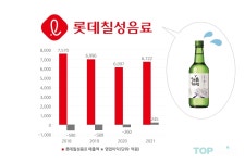 롯데칠성 주류, 실적 반등에도 소주 어쩌나