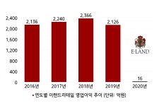 [자산 10조 예비 대기업] [이랜드] '맏형' 이랜드리테일, 무거운 어깨