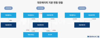 [지배구조 분석] [대유위니아그룹] ⑤ 알짜회사 대유에이피, 대유플러스 효자노릇 톡톡