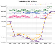 [지배구조 분석] [대유위니아그룹] ⑥ 흑자전환 대유몽베르CC