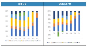 [격변의 두산] ㈜두산, 자체사업 운명 전자BG에 달렸다