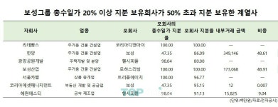[신규 공시대상기업집단] [보성] ① 계열사 39% 사익편취 규제대상