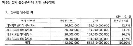 [쌍용차 인수전] 1000억 규모 추가 유증 실시…운영자금 마련