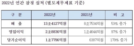 훨훨 난 대한항공, 역대 최대 실적 썼다