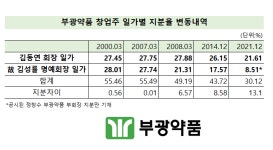 [지배구조 분석] [부광약품] ① 끊어진 창업주 공동 경영 체제