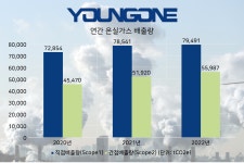[유통진단] [영원무역] ⑧ 성래은 주도 ESG 경영, 중간평가 낙제점