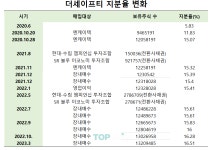 하이투자파트너스, 아쉬움 남는 엔케이 투자 성과