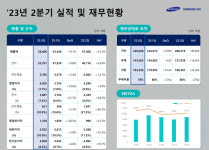 삼성SDI, 2분기 역대 최대 실적…제품군 다양화로 성장 지속