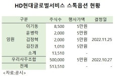 HD현대글로벌서비스, 임직원에 화끈한 보상