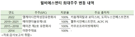 유한회사 키움비앤티 | 반도체 부품 '윌비에스엔티' 상장 한다
