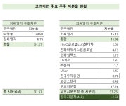 [영풍 창업주의 균열] 최윤범 고려아연 회장, 우군으로 지분율 역전