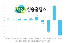[유통진단] [신송식품] ⑨ 수익성 실종 해외 곡물무역의 실체