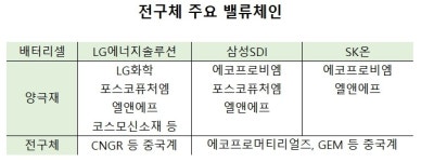 [에코프로머티리얼즈 IPO] ③프로비엠보다 저렴, 피어그룹 낫 배드
